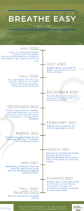 Breathe Easy campaign timeline