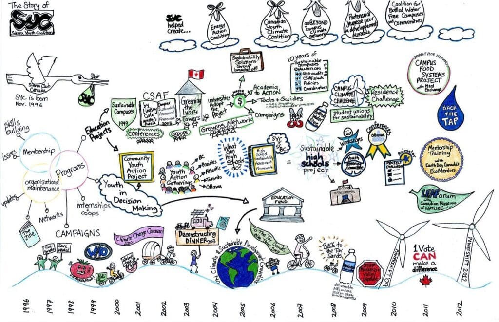 A colorful hand-drawn graphic of Sierra Youth Coalition's history