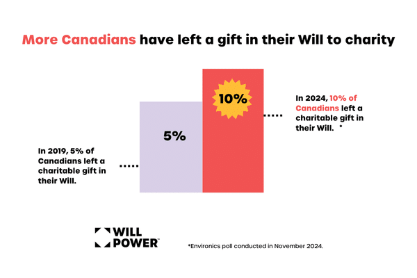 Research Infographic Showing Increasingly Canadians are Leaving Gifts in their Wills, with 10% Leaving a Gift in 2024